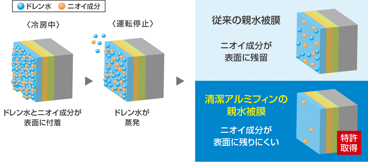 親水被膜の臭気成分付着の流れの画像